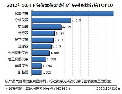 2012年10月下旬"仪器仪表"热门产品采购排行榜top10(图)-仪器仪表-机械工业行业-